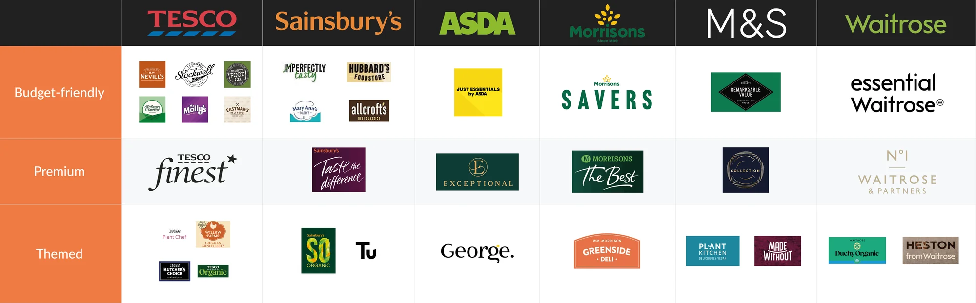Comparison table of UK retailer private label tiers, from budget to premium